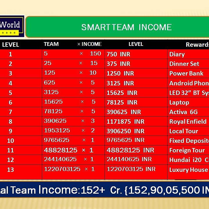 Bzonworld Rs.400 Joining Income Rs.155crore